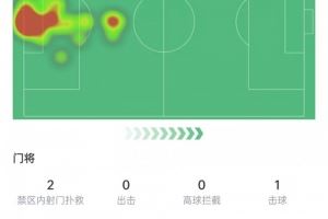 埃德森本场数据：120分钟2次扑救丢4球，传球成功率92.3%&评分6.5