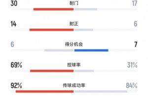 曼城3-4新月全场数据：新月6次射正进4球，曼城控球率近7成